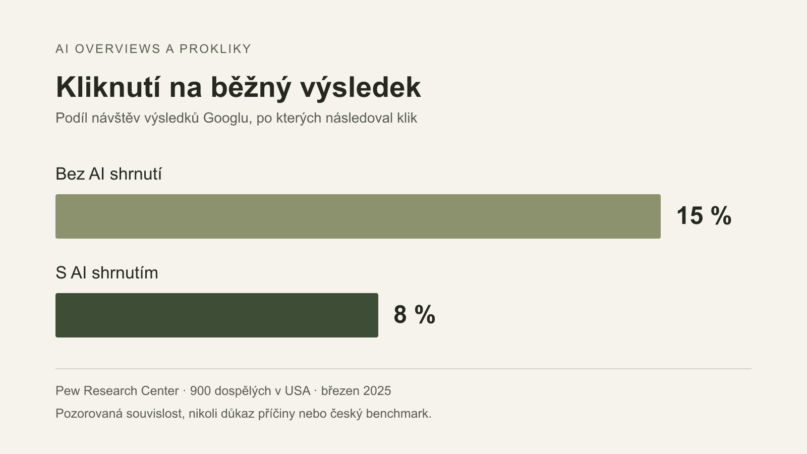 Studie Pew Research Center: klik na běžný výsledek následoval u 15 % návštěv Googlu bez AI shrnutí a u 8 % s AI shrnutím. USA, březen 2025; souvislost, nikoli důkaz příčiny.