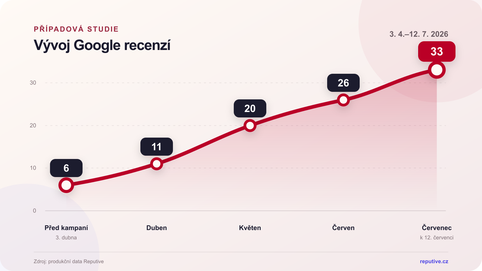 Vývoj počtu Google recenzí Vinařství Kosík ze 6 na 33 mezi dubnem a červencem 2026